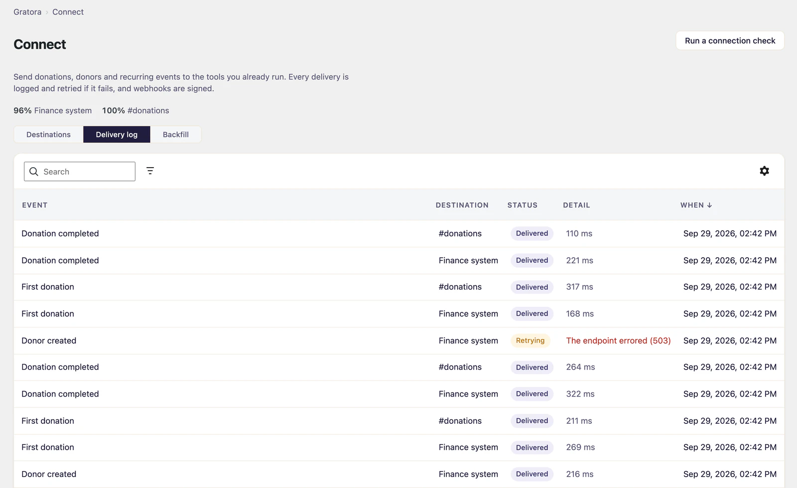 Connect's delivery log: donation completed, first donation and donor created events delivered to a Finance system webhook and a #donations Slack channel with their response times, and one delivery set to retry after the endpoint returned a 503 error.