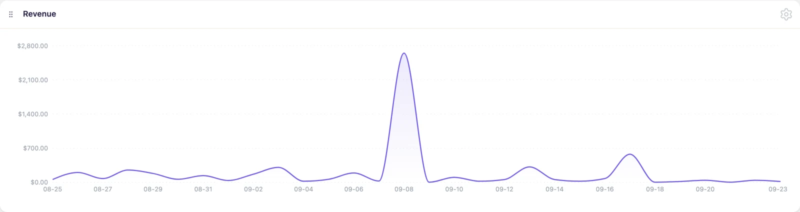 Revenue chart with date range options