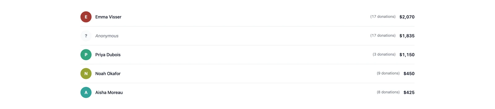 Top donors block